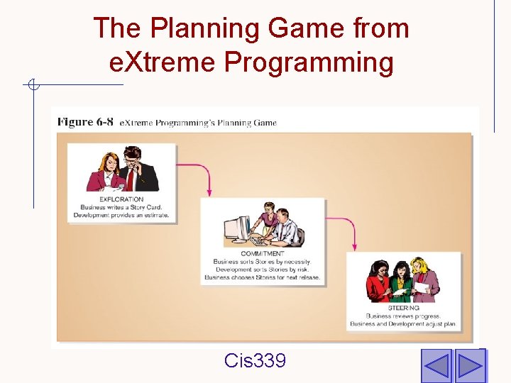 The Planning Game from e. Xtreme Programming Cis 339 