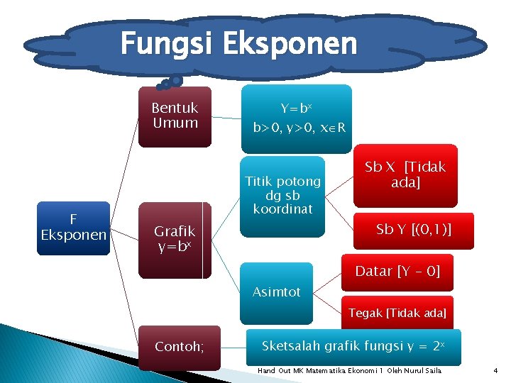 Fungsi Eksponen Bentuk Umum F Eksponen Y=bx b>0, y>0, x R Titik potong dg