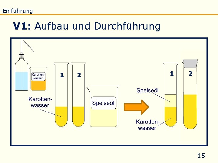 Einführung Eigenschaften Verseifung Raffination Untersuchung Biodiesel V 1: Aufbau und Durchführung 1 2 15