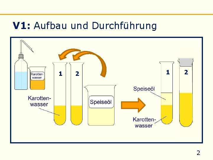 V 1: Aufbau und Durchführung 1 2 2 