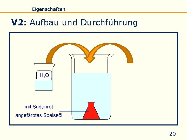 Einführung Eigenschaften Verseifung Raffination Untersuchung Biodiesel V 2: Aufbau und Durchführung 20 