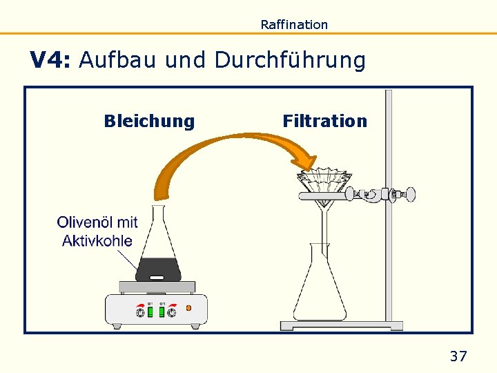 Einführung Eigenschaften Verseifung Raffination Untersuchung Biodiesel V 4: Aufbau und Durchführung Bleichung Filtration 37