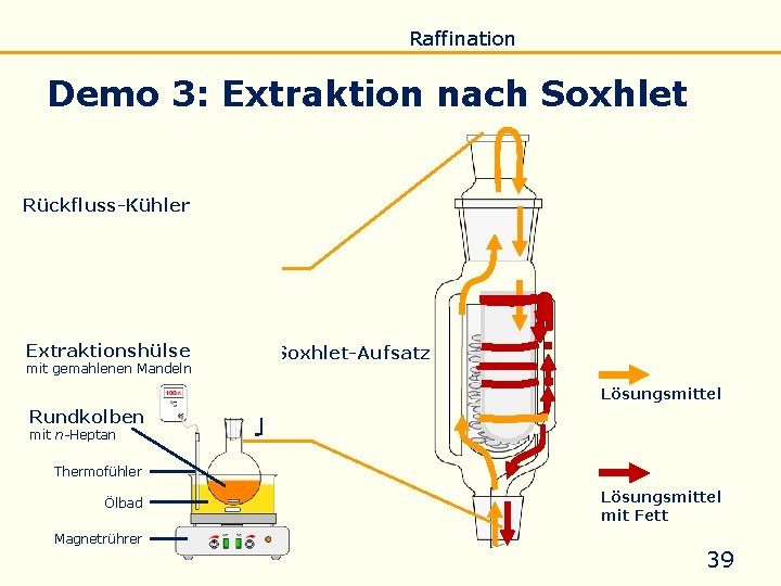 Einführung Eigenschaften Verseifung Raffination Untersuchung Biodiesel Demo 3: Extraktion nach Soxhlet Rückfluss-Kühler Extraktionshülse mit