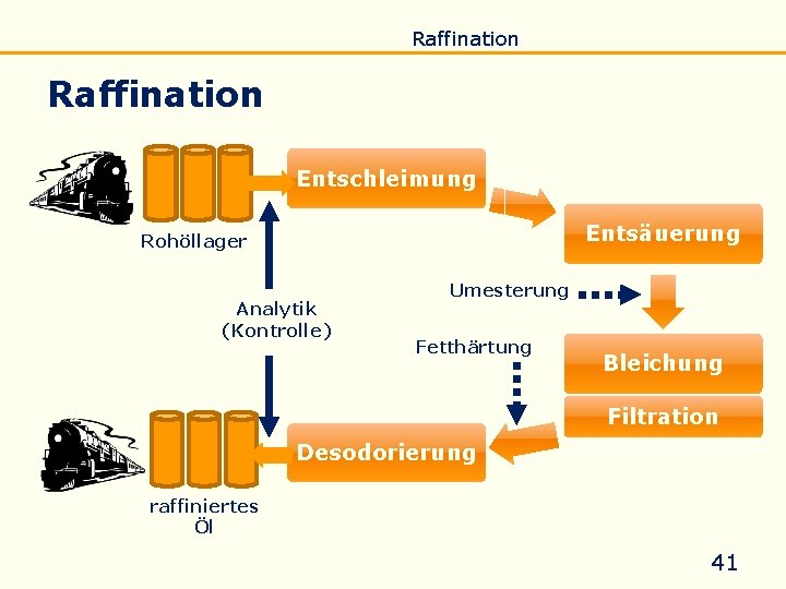 Einführung Eigenschaften Verseifung Raffination Untersuchung Biodiesel Raffination Entschleimung Entsäuerung Rohöllager Analytik (Kontrolle) Umesterung Fetthärtung