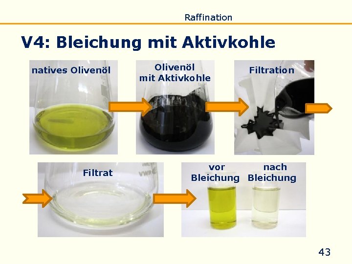 Einführung Eigenschaften Verseifung Raffination Untersuchung Biodiesel V 4: Bleichung mit Aktivkohle natives Olivenöl Filtrat