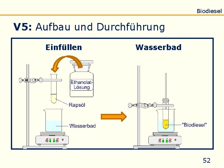 Einführung Eigenschaften Verseifung Raffination Untersuchung Biodiesel V 5: Aufbau und Durchführung Einfüllen Wasserbad 52