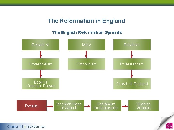 The Reformation in England The English Reformation Spreads Edward VI Mary Elizabeth Protestantism Catholicism