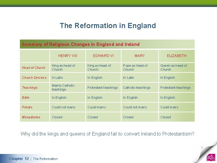 The Reformation in England Summary of Religious Changes in England Ireland HENRY VIII EDWARD
