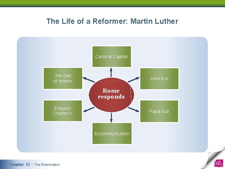 The Life of a Reformer: Martin Luther Cardinal Cajetan The Diet of Worms John