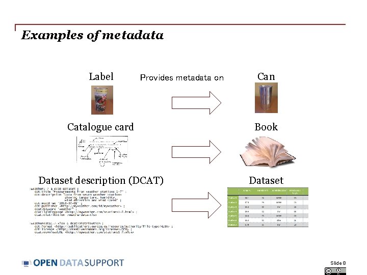 Examples of metadata Label Provides metadata on Catalogue card Book Dataset description (DCAT) Dataset
