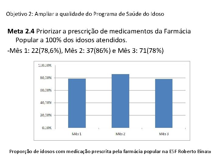 Objetivo 2: Ampliar a qualidade do Programa de Saúde do Idoso Meta 2. 4