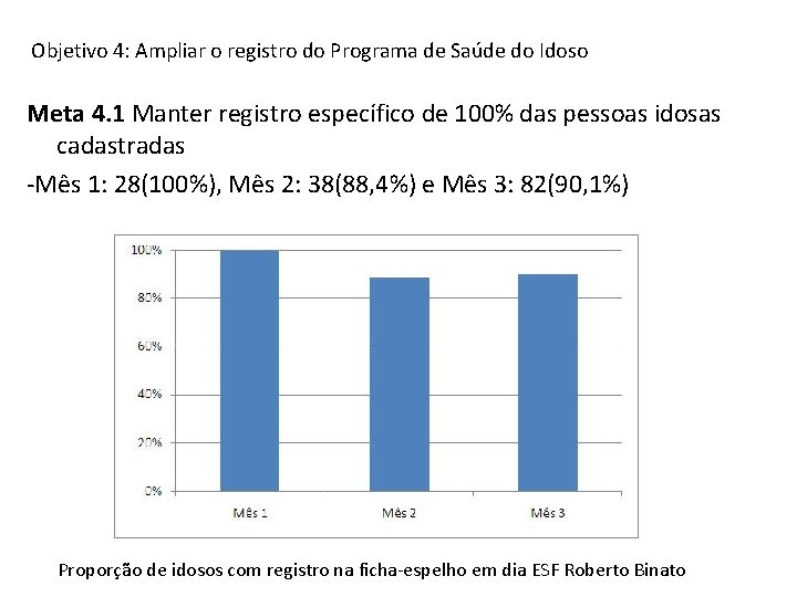 Objetivo 4: Ampliar o registro do Programa de Saúde do Idoso Meta 4. 1