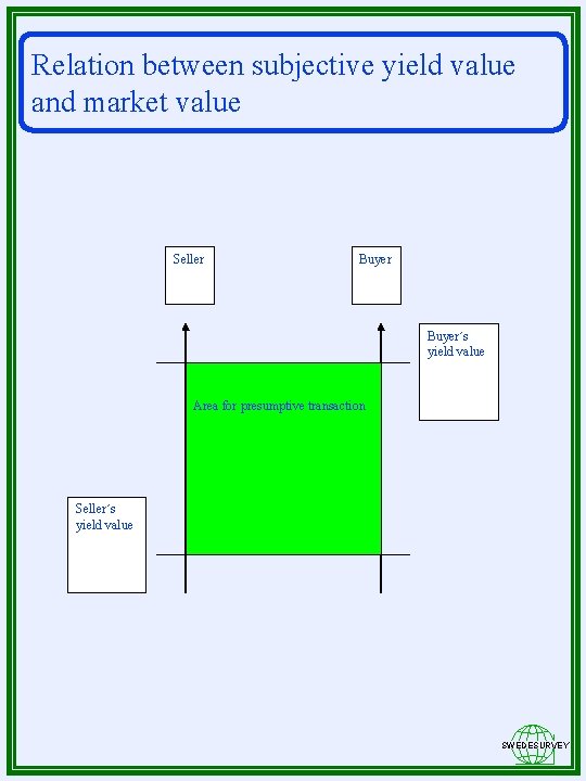 Relation between subjective yield value and market value Seller Buyer´s yield value Area for