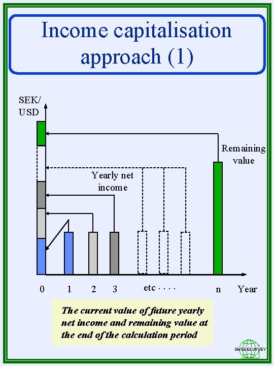 Income capitalisation approach (1) SEK/ USD Remaining value Yearly net income 0 1 2