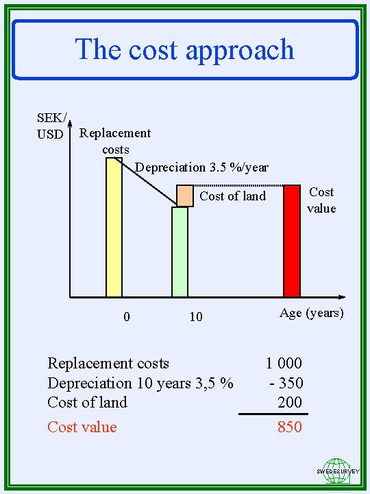 The cost approach SEK/ USD Replacement costs Depreciation 3. 5 %/year Cost value Cost