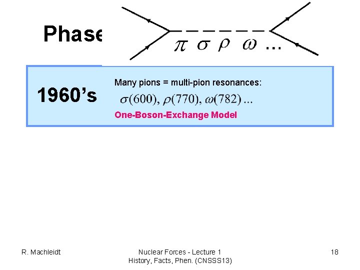 Phase II: The meson period 1960’s Many pions = multi-pion resonances: One-Boson-Exchange Model R.