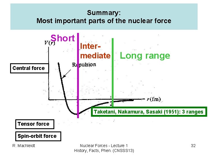 Summary: Most important parts of the nuclear force Short Intermediate Long range Central force