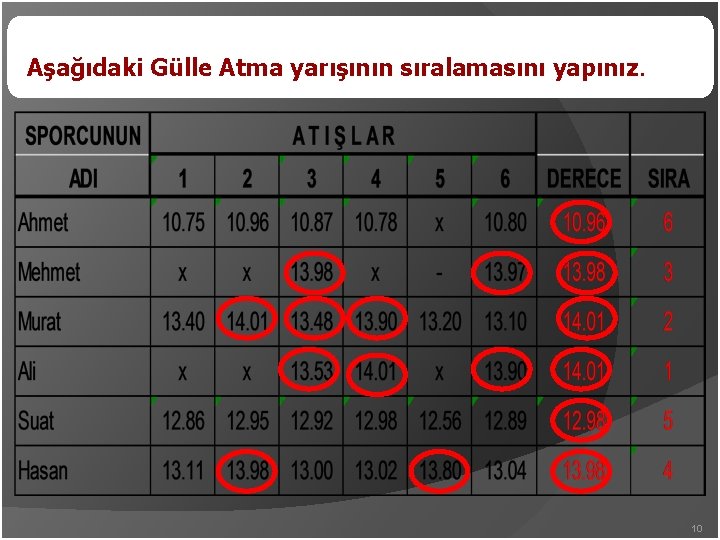 Aşağıdaki Gülle Atma yarışının sıralamasını yapınız. 10 