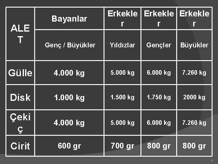 ALE T Bayanlar Erkekle r r r Genç / Büyükler Yıldızlar Gençler Büyükler Gülle