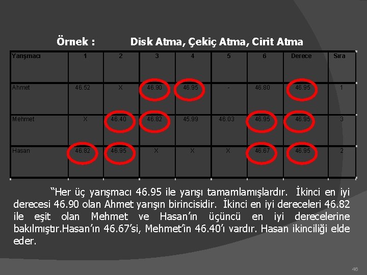 Örnek : Yarışmacı Ahmet Mehmet Hasan 1 46. 52 X 46. 82 Disk Atma,