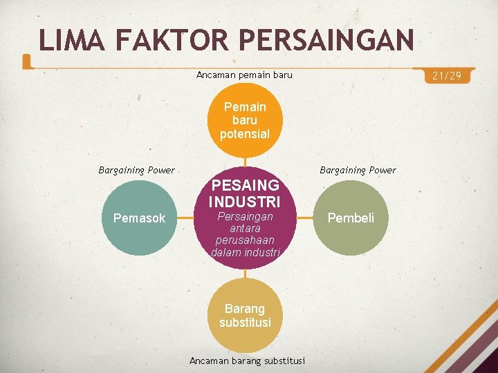 LIMA FAKTOR PERSAINGAN Ancaman pemain baru 21/29 Pemain baru potensial Bargaining Power PESAING INDUSTRI LIMA FAKTOR PERSAINGAN Ancaman pemain baru 21/29 Pemain baru potensial Bargaining Power PESAING INDUSTRI