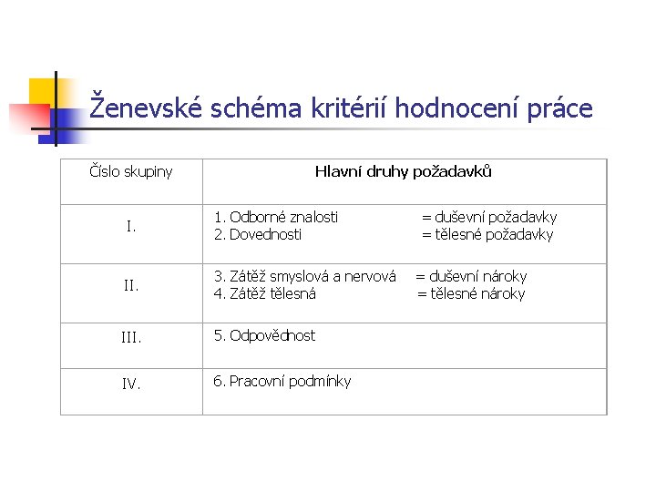 Ženevské schéma kritérií hodnocení práce Číslo skupiny Hlavní druhy požadavků I. 1. Odborné znalosti