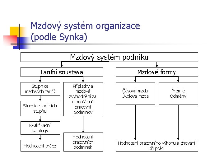 Mzdový systém organizace (podle Synka) Mzdový systém podniku Tarifní soustava Stupnice mzdových tarifů Stupnice