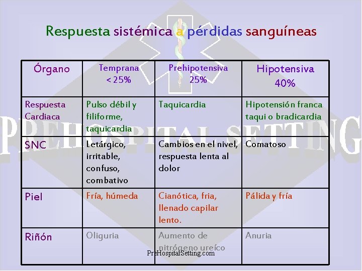 Respuesta sistémica a pérdidas sanguíneas Órgano Temprana < 25% Prehipotensiva 25% Hipotensiva 40% Respuesta