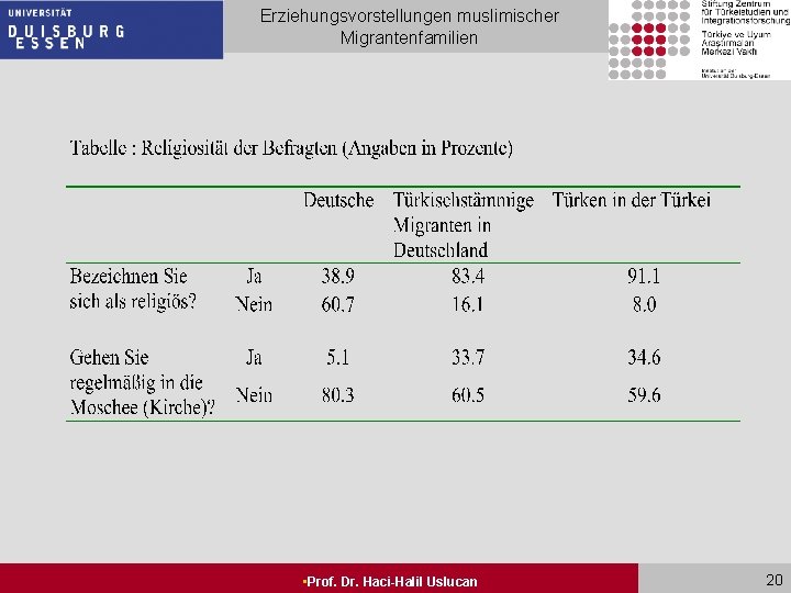 Erziehungsvorstellungen muslimischer Migrantenfamilien • Prof. Dr. Haci-Halil Uslucan 20 Seite 20 