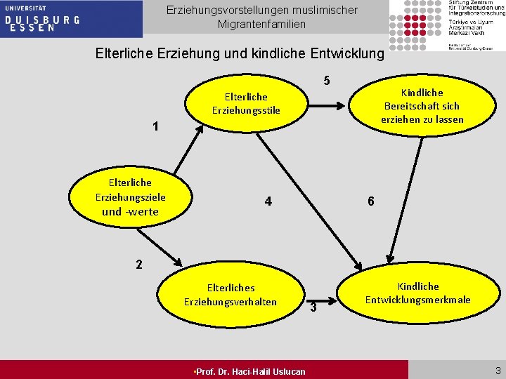 Erziehungsvorstellungen muslimischer Migrantenfamilien Elterliche Erziehung und kindliche Entwicklung 5 Kindliche Bereitschaft sich erziehen zu