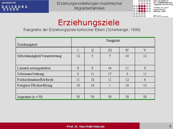 Erziehungsvorstellungen muslimischer Migrantenfamilien Erziehungsziele Rangreihe der Erziehungsziele türkischer Eltern (Scherberger, 1999) Rangplatz Erziehungsziel I