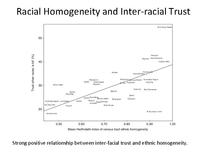 Racial Homogeneity and Inter-racial Trust Strong positive relationship between inter-facial trust and ethnic homogeneity.