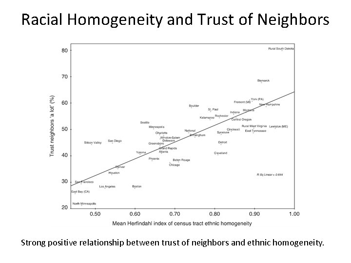 Racial Homogeneity and Trust of Neighbors Strong positive relationship between trust of neighbors and