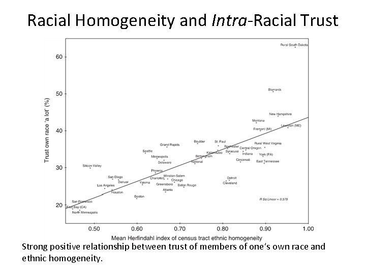 Racial Homogeneity and Intra-Racial Trust Strong positive relationship between trust of members of one’s