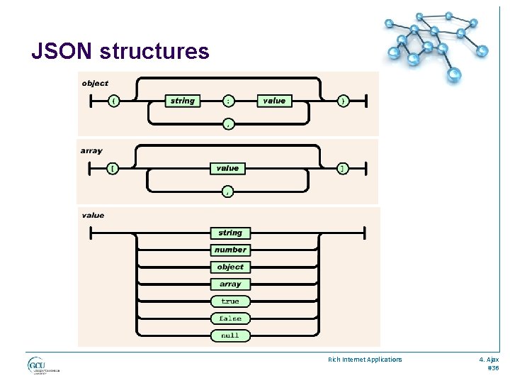JSON structures Rich Internet Applications 4. Ajax #36 