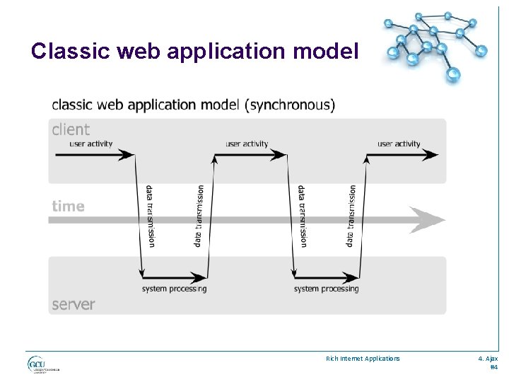 Classic web application model Rich Internet Applications 4. Ajax #4 