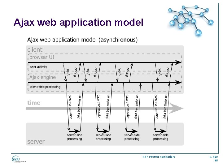Ajax web application model Rich Internet Applications 4. Ajax #5 