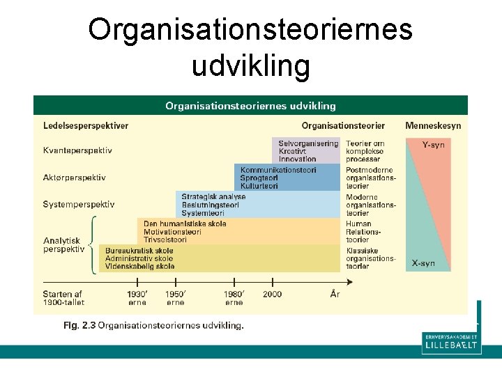 Organisationsteoriernes udvikling 