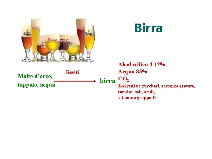 Birra Malto d’orzo, luppolo, acqua lieviti birra Alcol etilico 4 -12% Acqua 85% CO