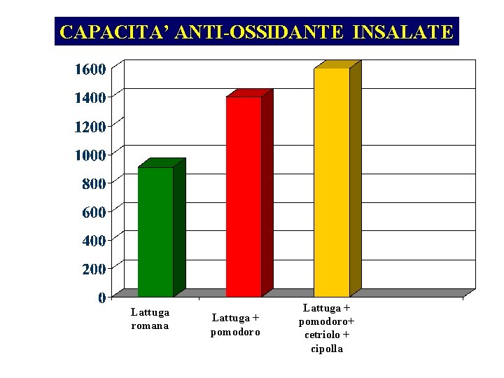 CAPACITA’ ANTI-OSSIDANTE INSALATE Lattuga romana Lattuga + pomodoro+ cetriolo + cipolla 