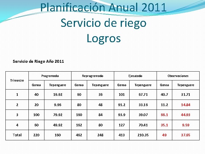Planificación Anual 2011 Servicio de riego Logros Servicio de Riego Año 2011 Programado Reprogramado