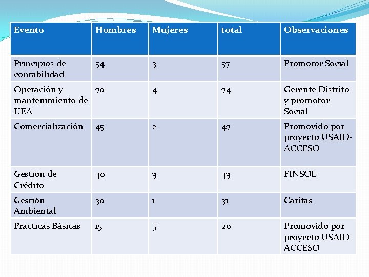 Evento Hombres Mujeres total Observaciones Principios de contabilidad 54 3 57 Promotor Social Operación