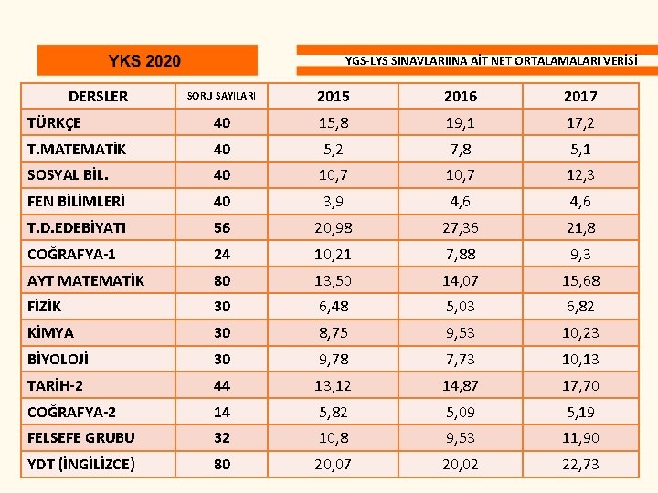 YGS-LYS SINAVLARIINA AİT NET ORTALAMALARI VERİSİ DERSLER SORU SAYILARI 2015 2016 2017 TÜRKÇE 40