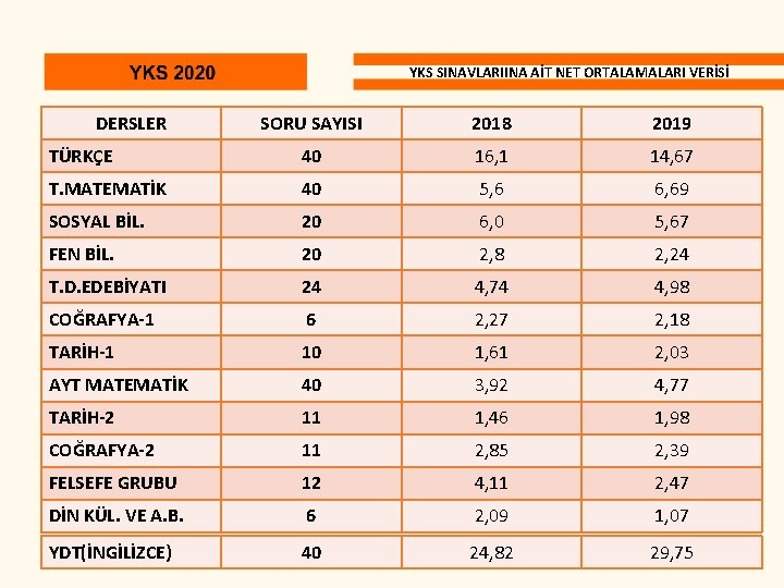 YKS SINAVLARIINA AİT NET ORTALAMALARI VERİSİ DERSLER SORU SAYISI 2018 2019 TÜRKÇE 40 16,