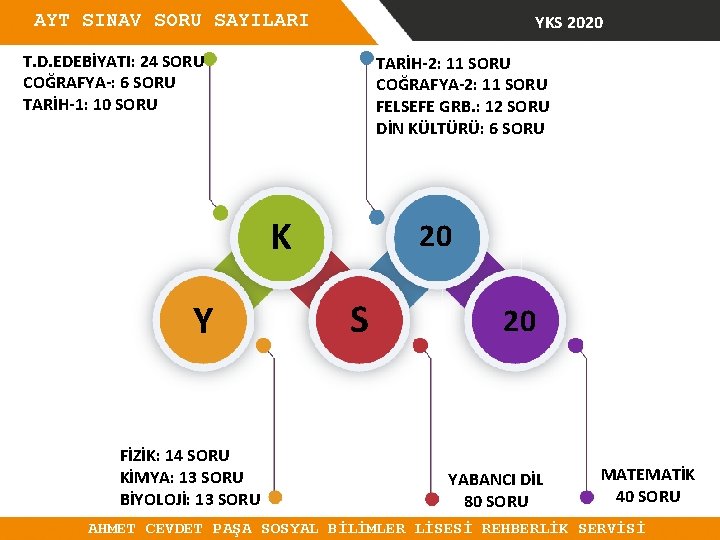 AYT SINAV SORU SAYILARI YKS 2020 T. D. EDEBİYATI: 24 SORU COĞRAFYA-: 6 SORU