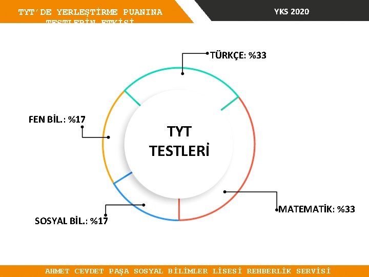 YKS 2020 TYT’DE YERLEŞTİRME PUANINA TESTLERİN ETKİSİ TÜRKÇE: %33 FEN BİL. : %17 SOSYAL