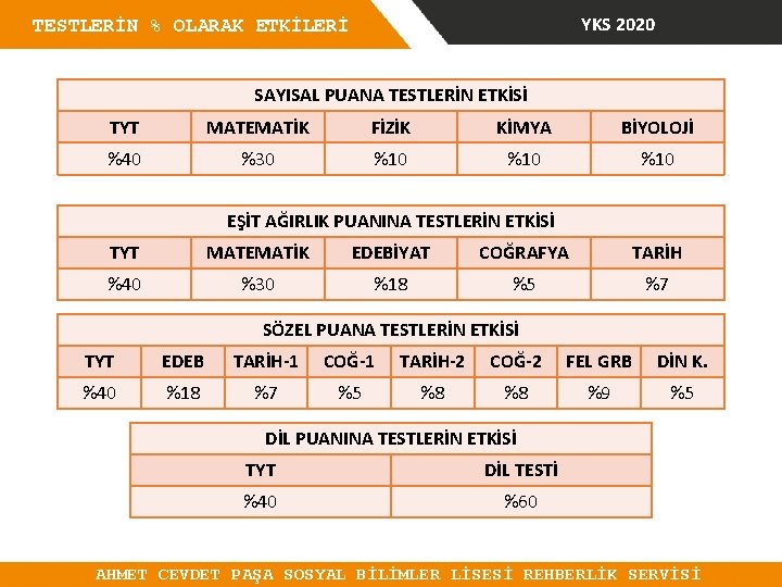 YKS 2020 TESTLERİN % OLARAK ETKİLERİ SAYISAL PUANA TESTLERİN ETKİSİ TYT MATEMATİK FİZİK KİMYA