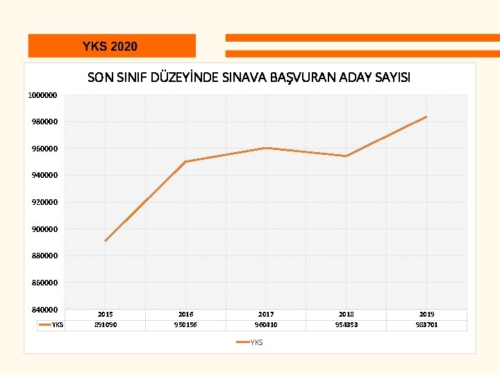 SON SINIF DÜZEYİNDE SINAVA BAŞVURAN ADAY SAYISI 1000000 980000 960000 940000 920000 900000 880000