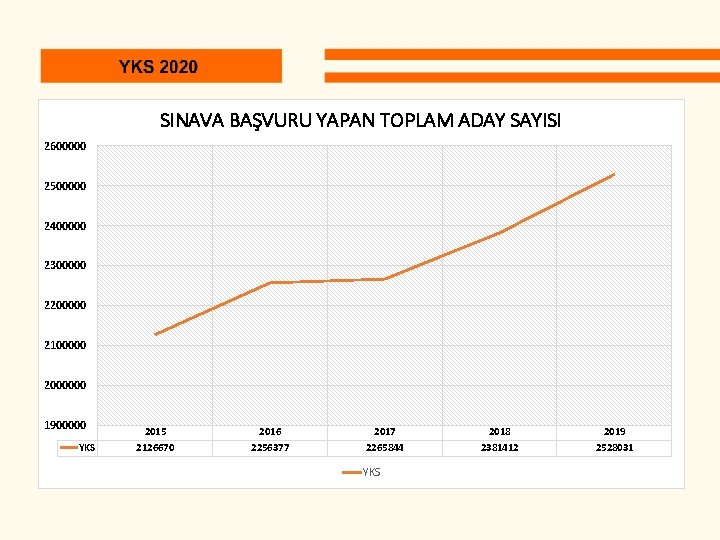 SINAVA BAŞVURU YAPAN TOPLAM ADAY SAYISI 2600000 2500000 2400000 2300000 2200000 2100000 2000000 1900000