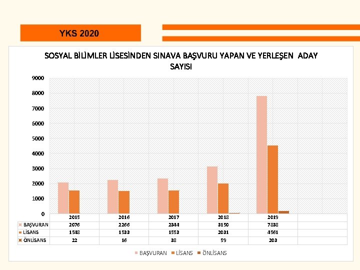 SOSYAL BİLİMLER LİSESİNDEN SINAVA BAŞVURU YAPAN VE YERLEŞEN ADAY SAYISI 9000 8000 7000 6000